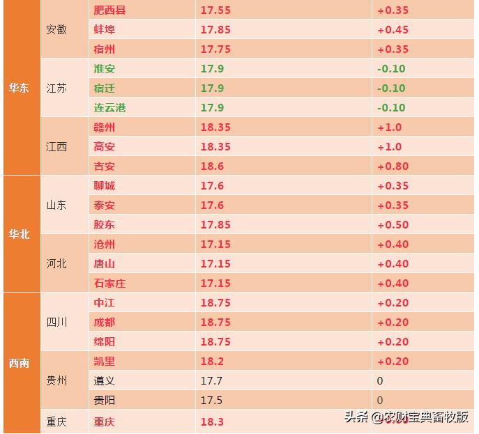 今日猪价格表及分析概览