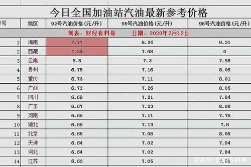 汽油调价最新动态，市场趋势、影响因素及未来展望