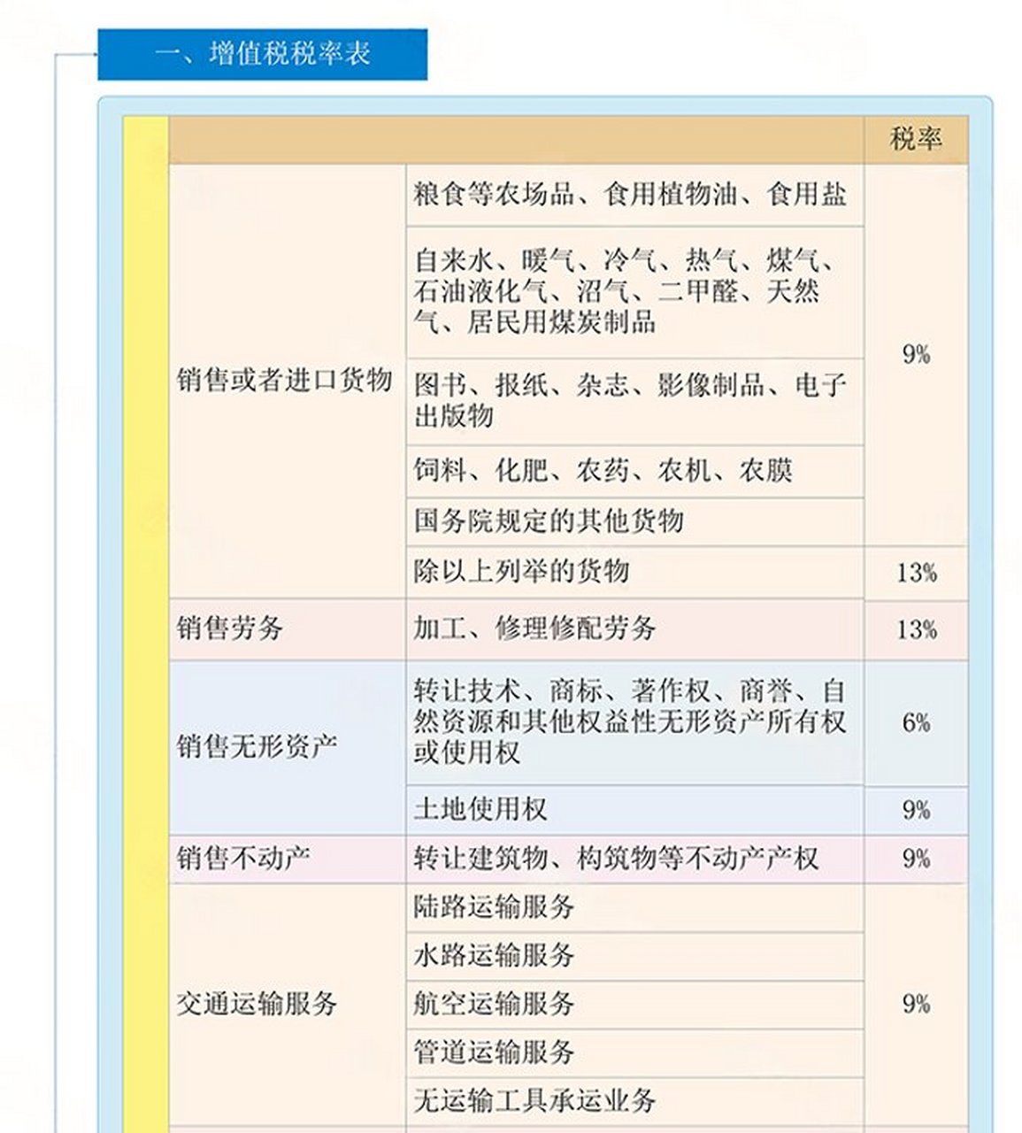 增值税最新税率表详解及其观点论述