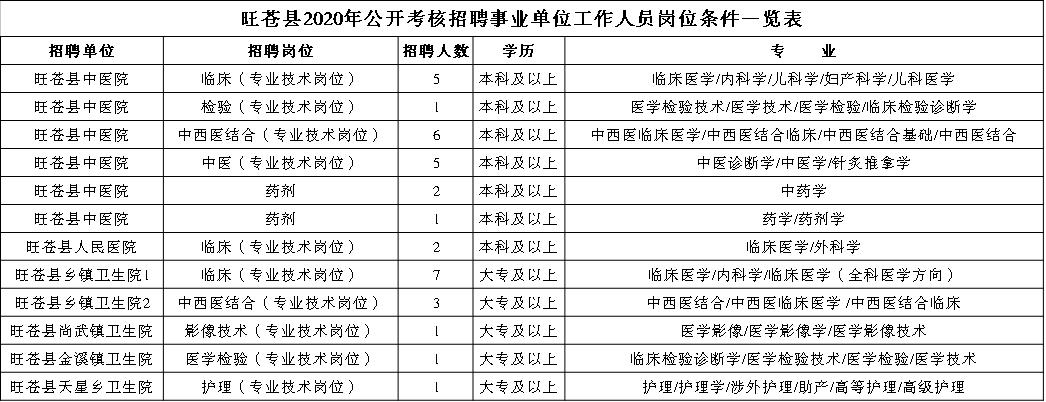 旺苍最新招聘信息汇总