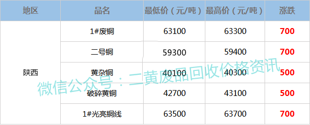 上海废铜价格最新行情动态及指南